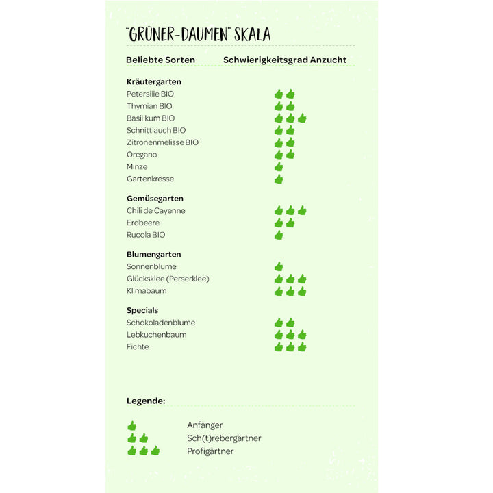 Tabla con el encabezado "Escala del pulgar verde", que enumera las variedades más populares para jardines de hierbas, vegetales y flores, así como las especiales, y muestra su grado de dificultad de cultivo con símbolos de pulgar para principiantes, jardineros (de vides) y jardineros profesionales.